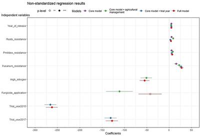 Resistance Breeding Increases Winter Wheat Gross Margins–An Economic Assessment for Germany